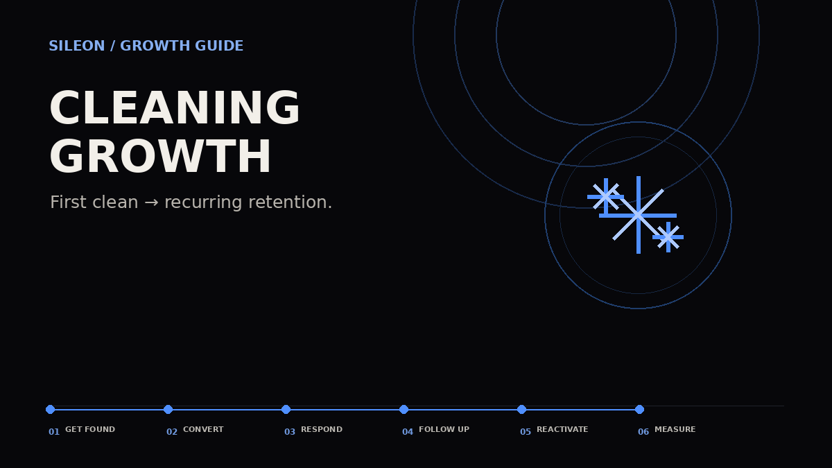 Cleaning company customer acquisition growth map showing Get Found, Convert, Respond, Follow Up, Reactivate and Measure.