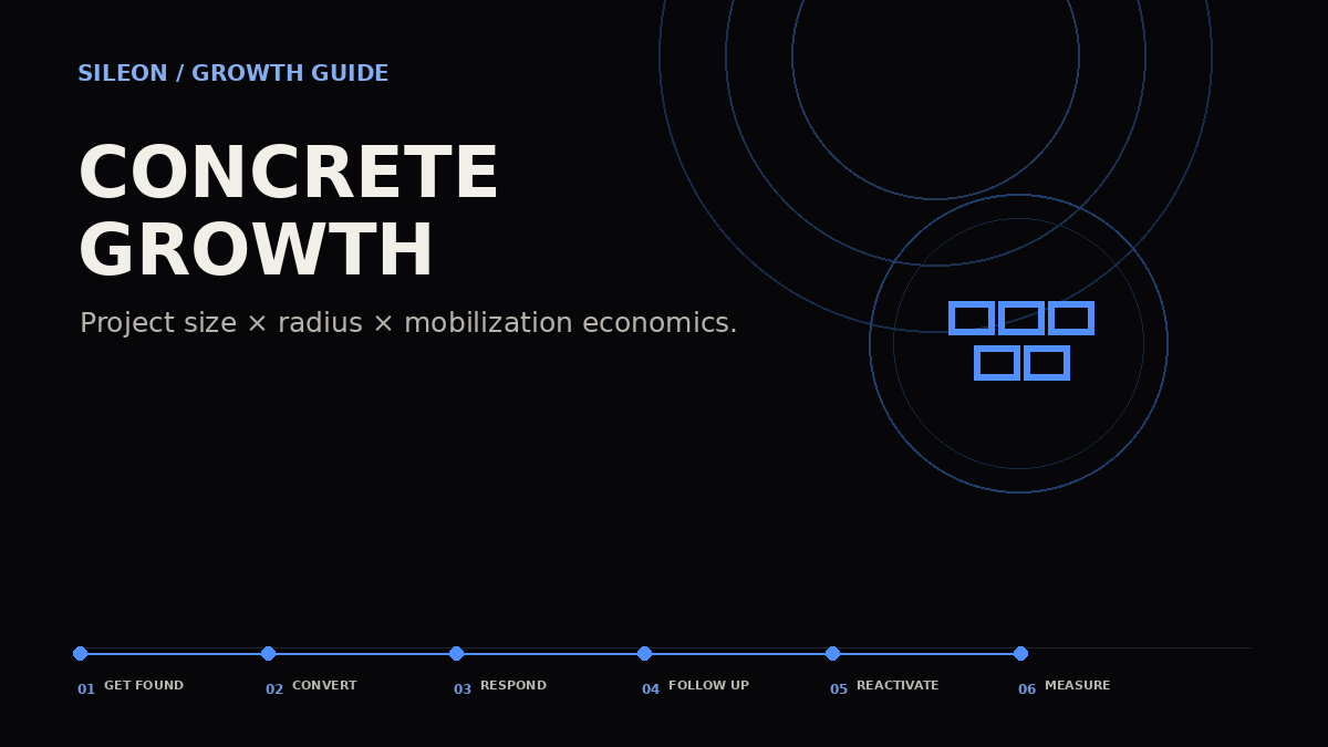 Concrete contractor customer acquisition growth map showing Get Found, Convert, Respond, Follow Up, Reactivate and Measure.
