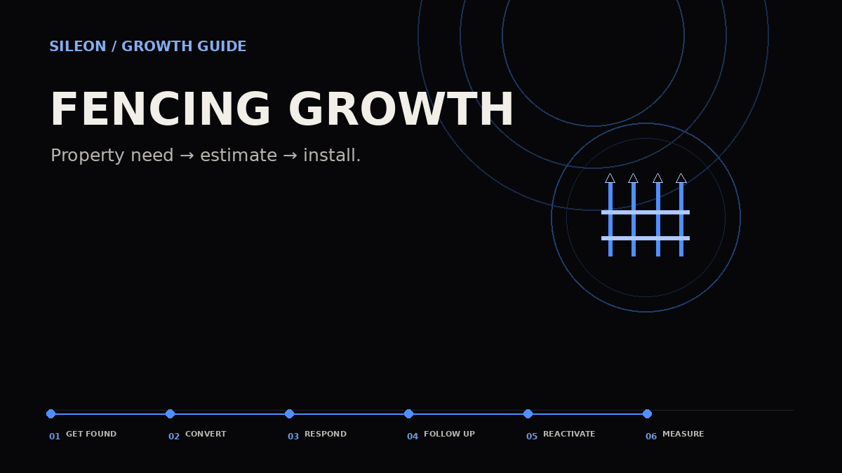 Fence company customer acquisition growth map showing Get Found, Convert, Respond, Follow Up, Reactivate and Measure.