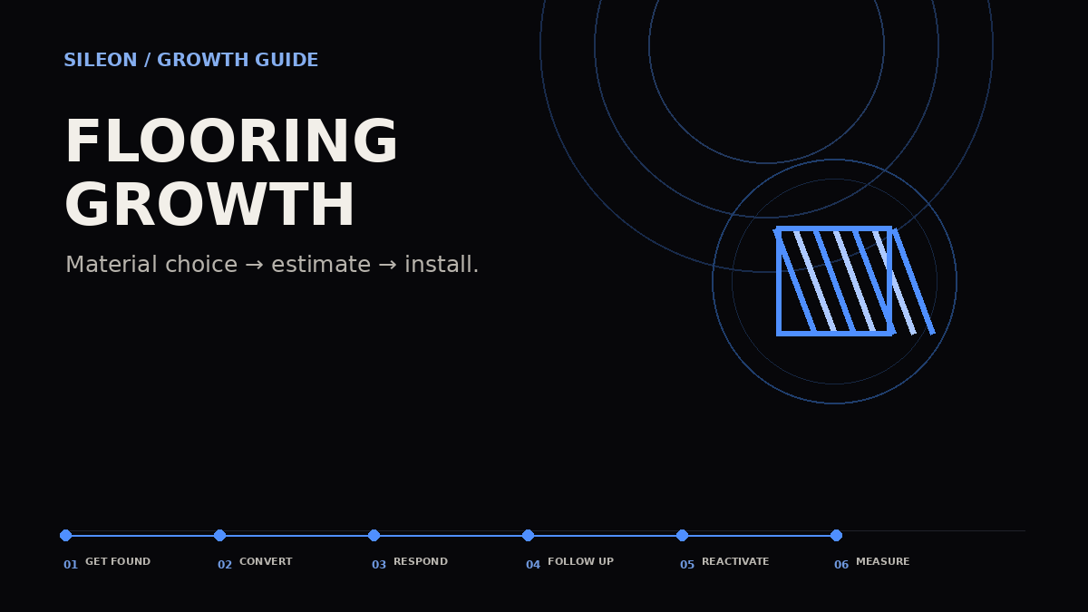Flooring company customer acquisition growth map showing Get Found, Convert, Respond, Follow Up, Reactivate and Measure.