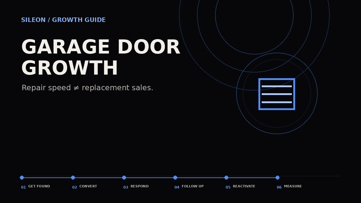 Garage door customer acquisition growth map showing Get Found, Convert, Respond, Follow Up, Reactivate and Measure.