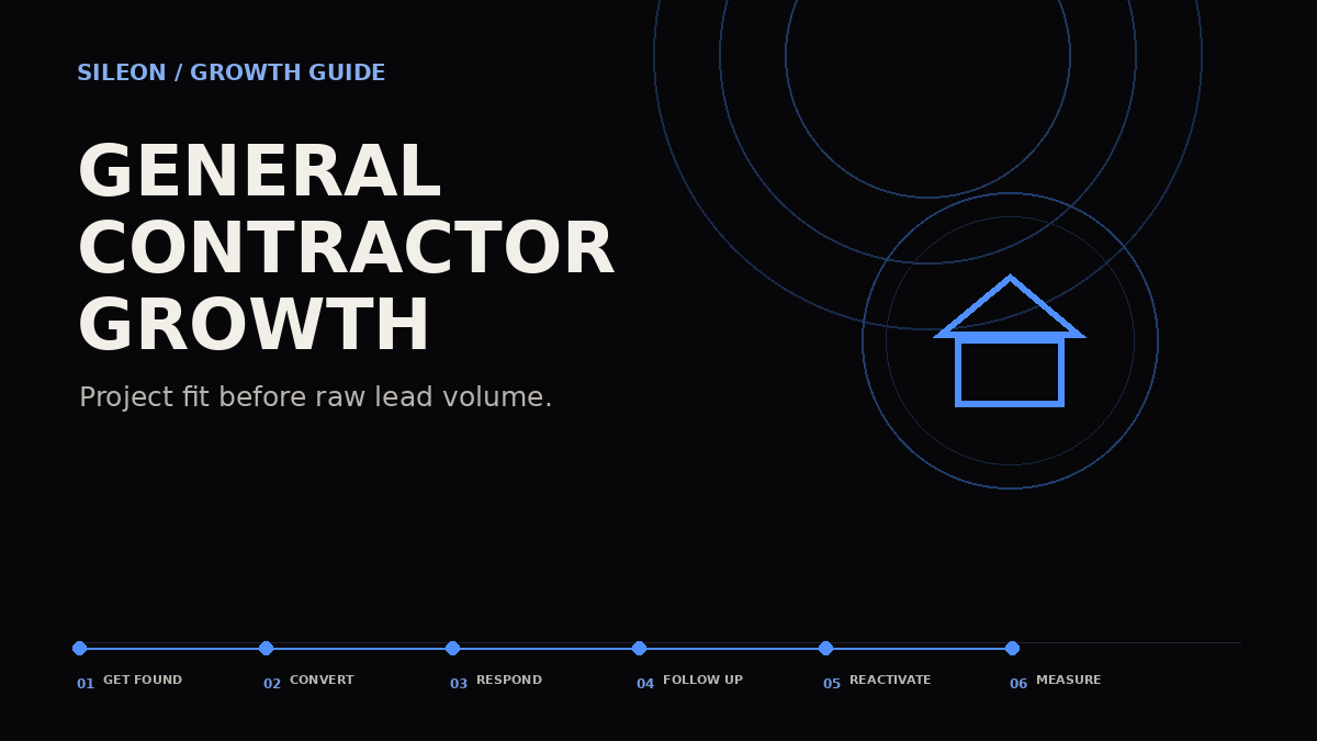 General contractor customer acquisition growth map showing Get Found, Convert, Respond, Follow Up, Reactivate and Measure.