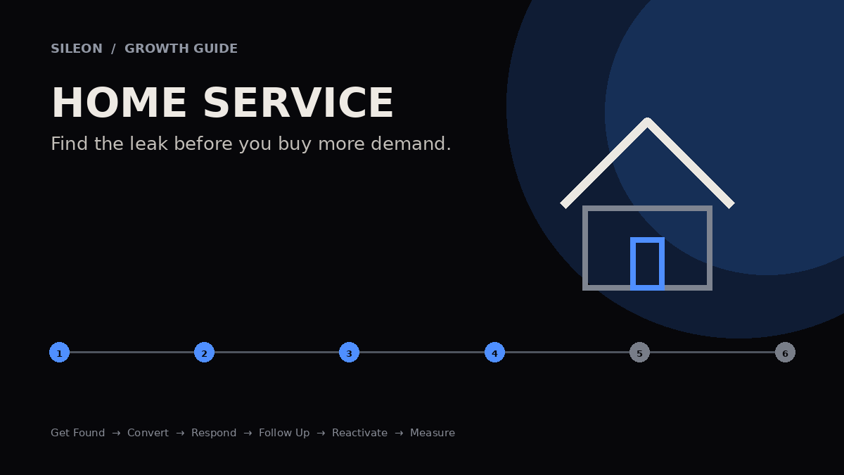 Home service customer acquisition framework with six stations: Get Found, Convert, Respond, Follow Up, Reactivate and Measure.
