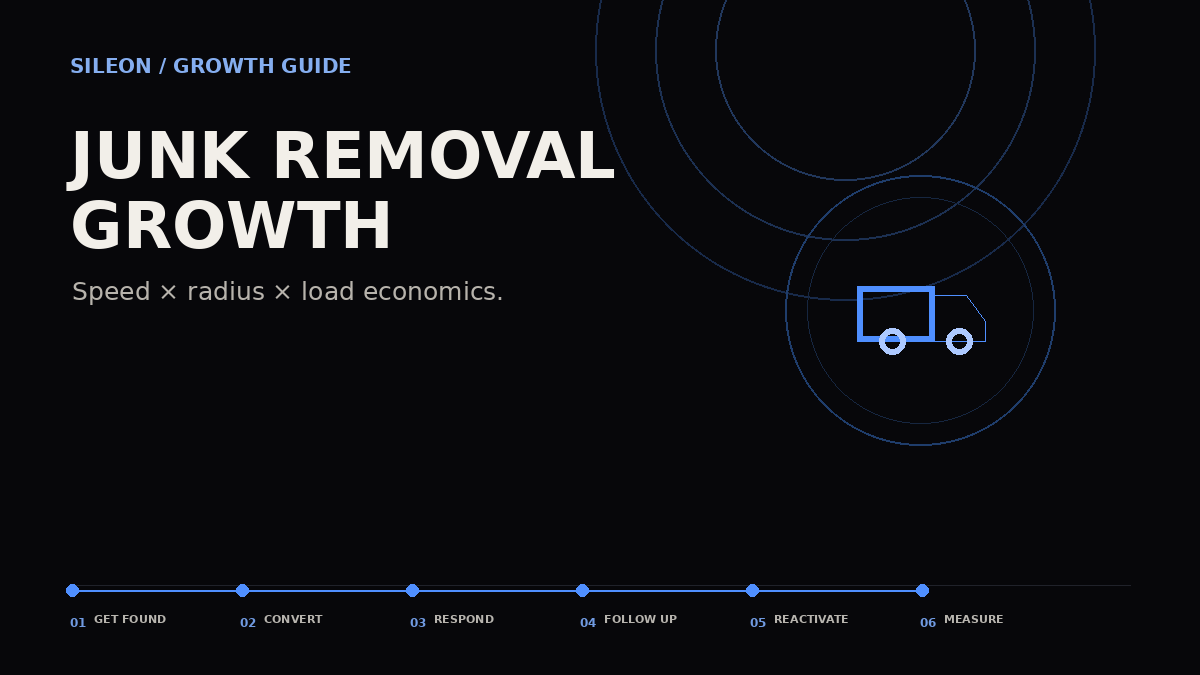 Junk removal customer acquisition growth map showing Get Found, Convert, Respond, Follow Up, Reactivate and Measure.