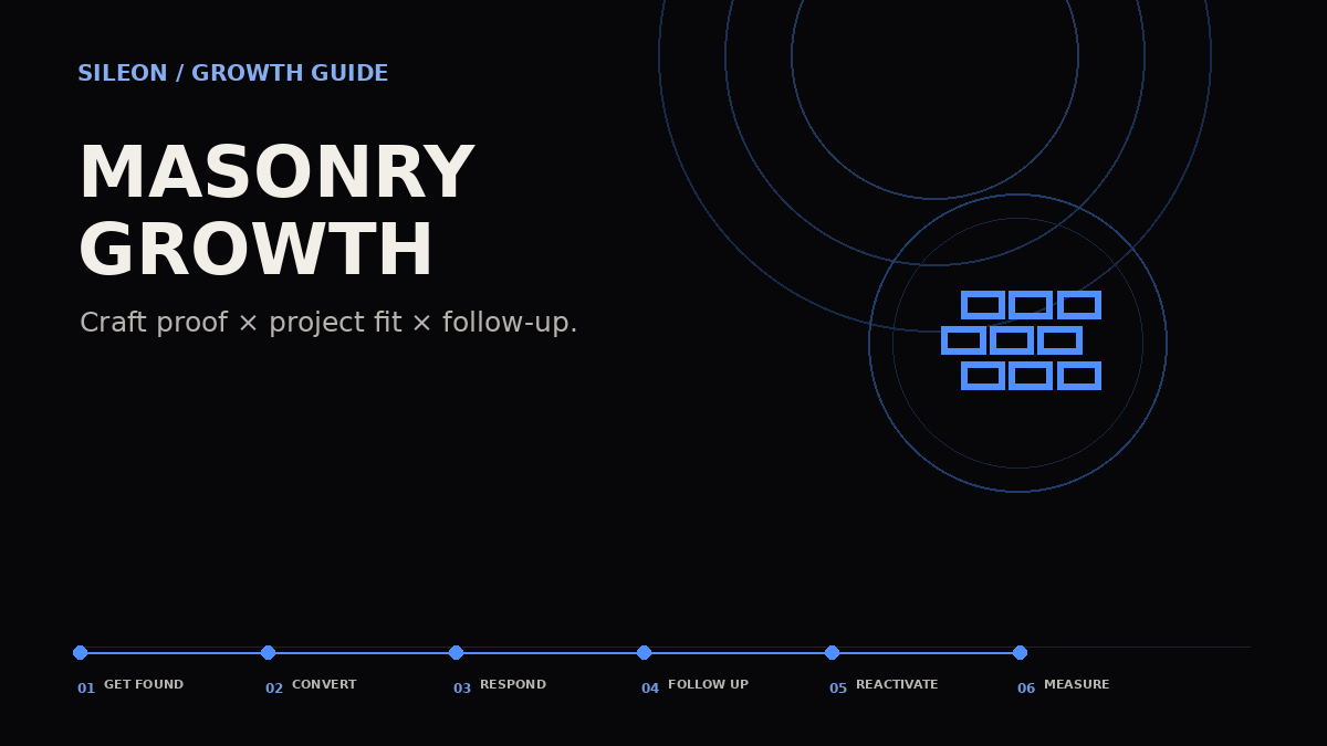 Masonry contractor customer acquisition growth map showing Get Found, Convert, Respond, Follow Up, Reactivate and Measure.
