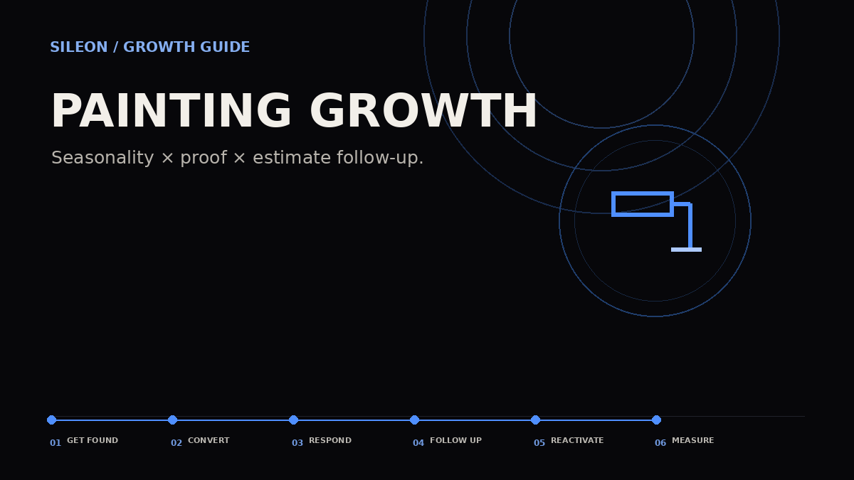 Painting company customer acquisition growth map showing Get Found, Convert, Respond, Follow Up, Reactivate and Measure.