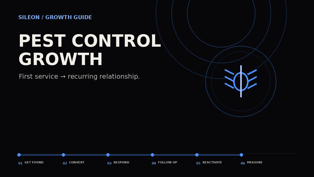 Pest control customer acquisition growth map showing Get Found, Convert, Respond, Follow Up, Reactivate and Measure.