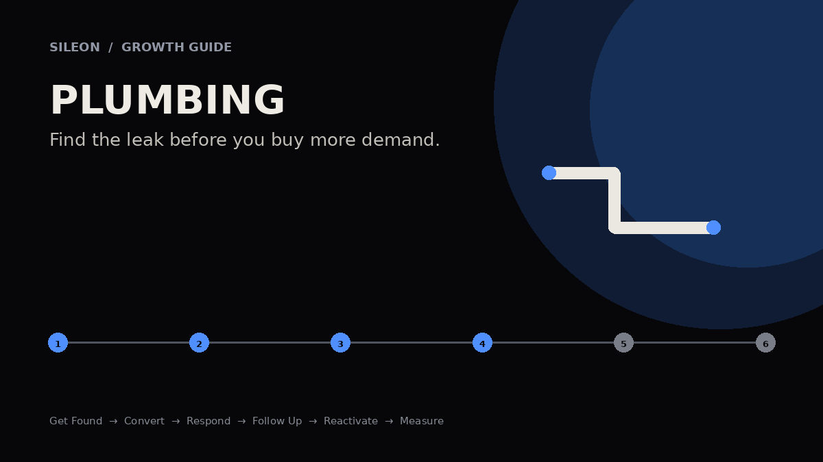 Plumbing customer acquisition growth map showing the six stations from discovery to repeat business and measurement.