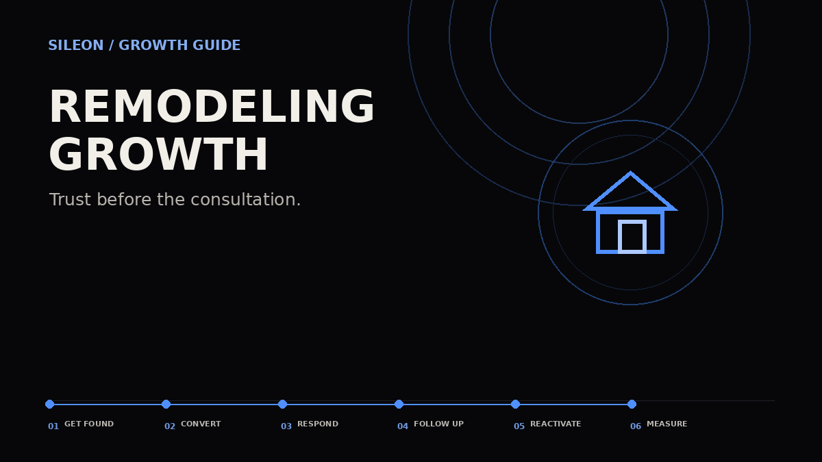 Remodeling business customer acquisition growth map showing Get Found, Convert, Respond, Follow Up, Reactivate and Measure.