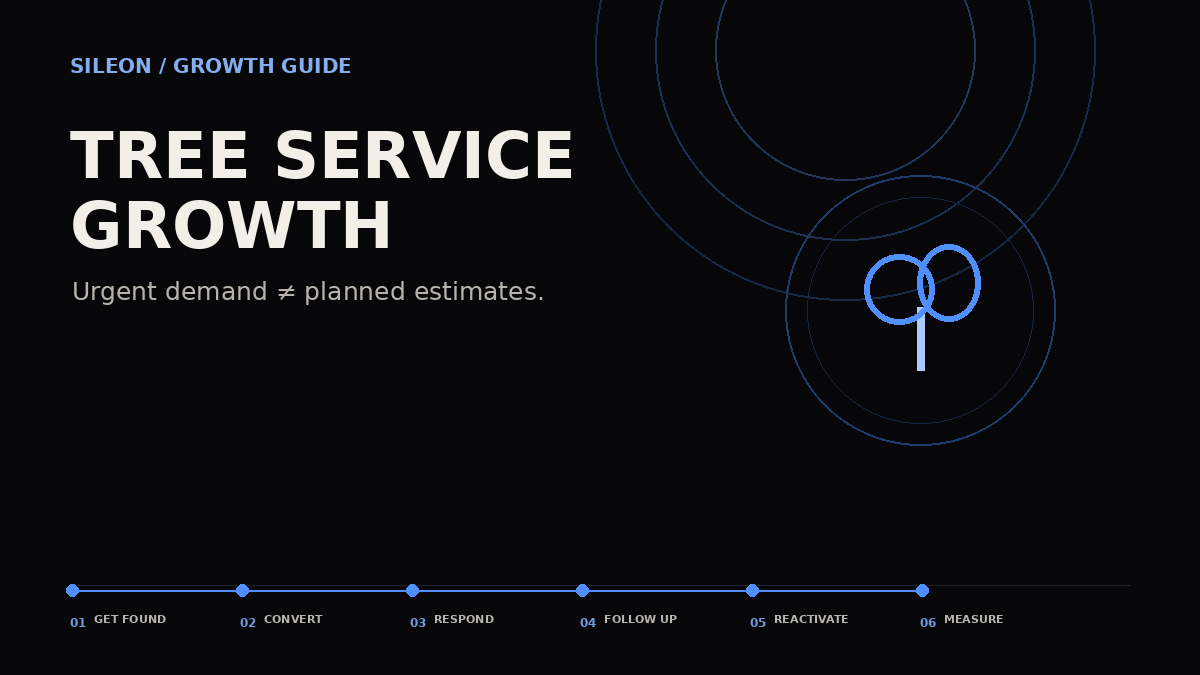 Tree service customer acquisition growth map showing Get Found, Convert, Respond, Follow Up, Reactivate and Measure.